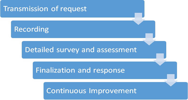 <h4>Customer Application Management Process</h4>

<p><strong>Transmission of request</strong><br />
It is possible for our customers to contact with us with various ways; via call center, e-mail and company's website.</p>

<p><strong>Recording</strong><br />
All of the customer&rsquo;s complaints are recorded and assessed freely. The record of the compliment is declared to customer via e-mail or phone in one business day.</p>

<p><strong>Detailed survey and assessment</strong><br />
Complaints are assessed by our customer representatives. Our goal is to convert complaints to customer satisfaction with the first contact. The issues that aren&rsquo;t solved by the first contact and that are needed to be detailly survey and assessment are managed and finalized by expert groups within limit of authority.</p>

<p><strong>Finalization and response</strong><br />
Solving our customer problems as soon as possible is the first priority of our company. Each complaint is finalized transparently, objectively and customer orientedly according to our complaint administration with maximum care and attention.</p>

<p><strong>Continuous Improvement</strong><br />
In our complaint process, our quality is continuously improved by reviewing. In order to prevent the repetition of complaints, our process is revised continuously. The most common complaints are followed regularly and after the improvements the rates of increase and decrease are assessed. When repetative problems are determined, the main reason should be determined by analyzing and required arrangements are conducted to not repeat it.</p>
